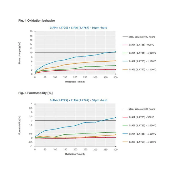 En1 4725 Fecral Alloy Foil
